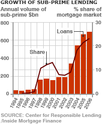 The real subprime timeline
